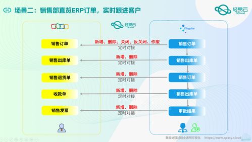大型醫(yī)療器械企業(yè)四套系統(tǒng)數(shù)據(jù)集成技術干貨分享